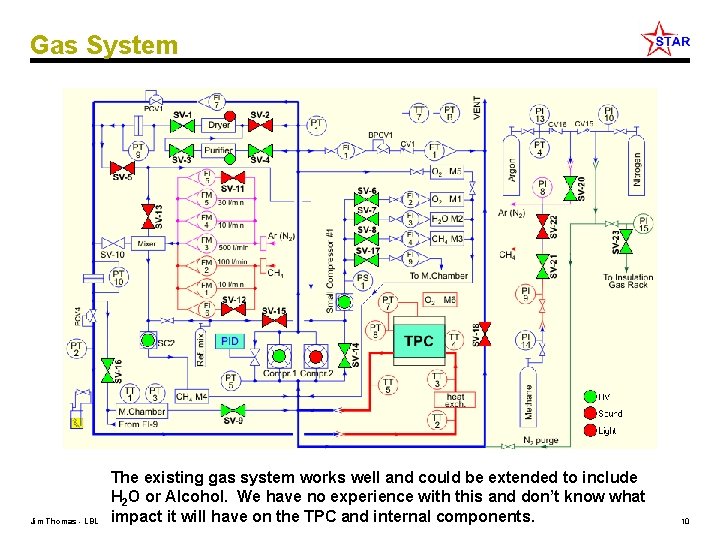 Gas System Jim Thomas - LBL The existing gas system works well and could