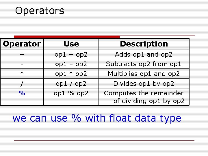 Operators Operator Use Description + op 1 + op 2 Adds op 1 and Operators Operator Use Description + op 1 + op 2 Adds op 1 and