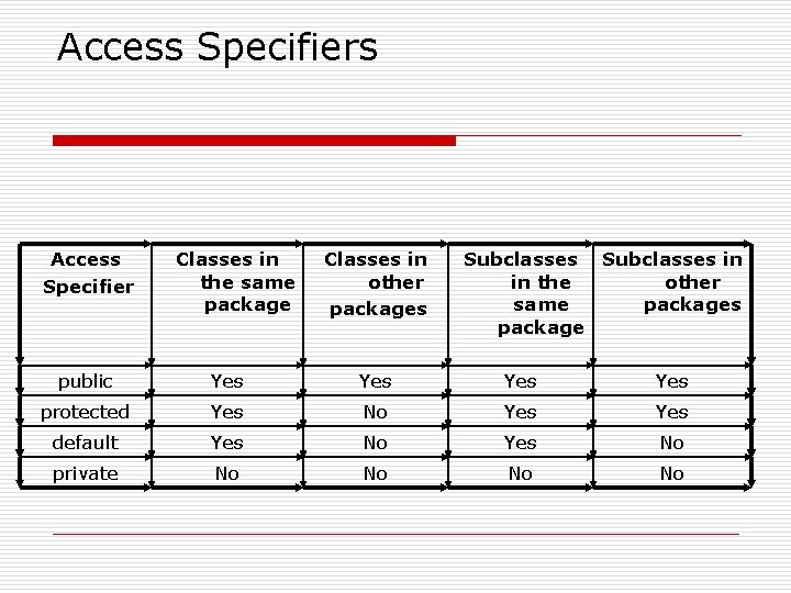 Access Specifiers Access Specifier Classes in the same package Classes in other packages Subclasses Access Specifiers Access Specifier Classes in the same package Classes in other packages Subclasses