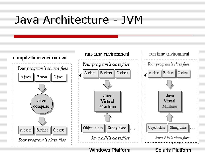 Java Architecture - JVM Windows Platform Solaris Platform Java Architecture - JVM Windows Platform Solaris Platform