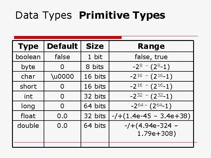 Data Types Primitive Types Type Default Size Range boolean false 1 bit false, true Data Types Primitive Types Type Default Size Range boolean false 1 bit false, true