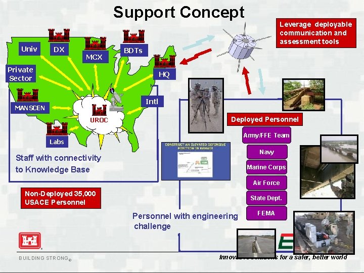 Support Concept Univ DX MCX Leverage deployable communication and assessment tools BDTs Private Sector Support Concept Univ DX MCX Leverage deployable communication and assessment tools BDTs Private Sector