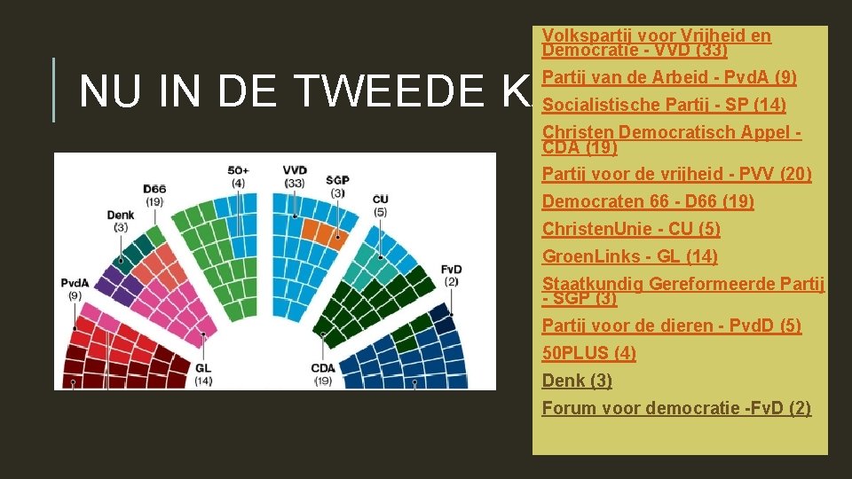 Volkspartij voor Vrijheid en Democratie - VVD (33) NU IN DE TWEEDE KAMER Partij