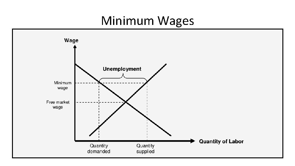Minimum Wages 