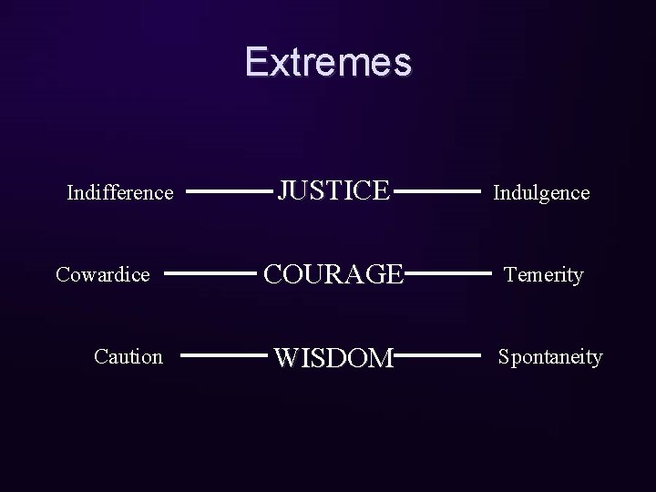 Extremes Indifference Cowardice Caution JUSTICE Indulgence COURAGE Temerity WISDOM Spontaneity 