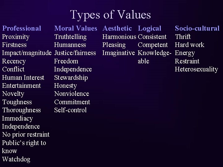 Types of Values Professional Moral Values Aesthetic Logical Socio-cultural Proximity Firstness Impact/magnitude Recency Conflict