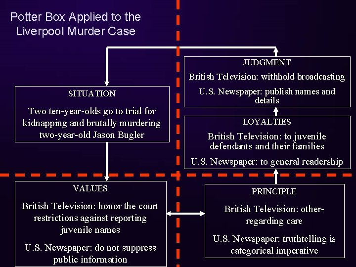 Potter Box Applied to the Liverpool Murder Case JUDGMENT British Television: withhold broadcasting SITUATION