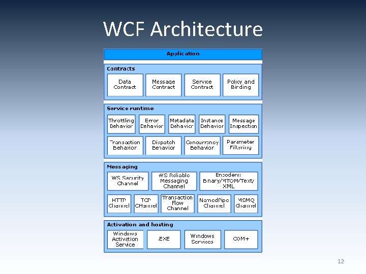 WCF Architecture 12 