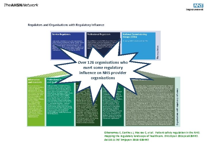 Over 126 organisations who exert some regulatory influence on NHS provider organisations Oikonomou E,