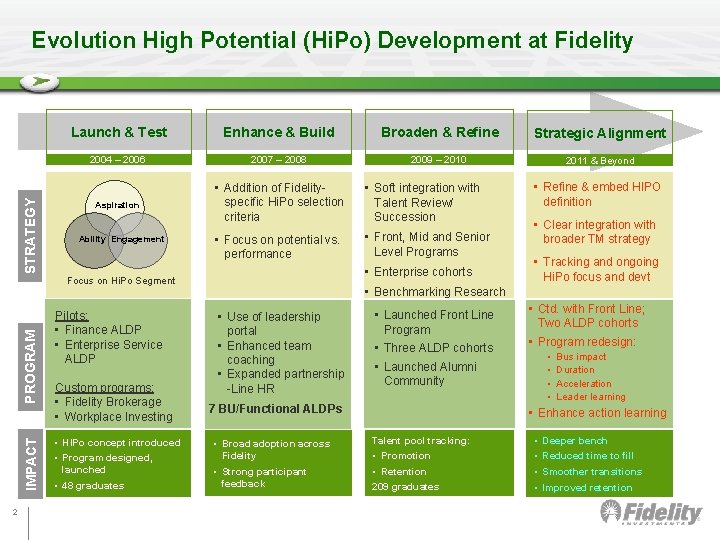 STRATEGY Evolution High Potential (Hi. Po) Development at Fidelity Launch & Test Enhance & STRATEGY Evolution High Potential (Hi. Po) Development at Fidelity Launch & Test Enhance &