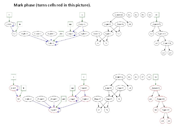Mark phase (turns cells red in this picture). Mark phase (turns cells red in this picture).