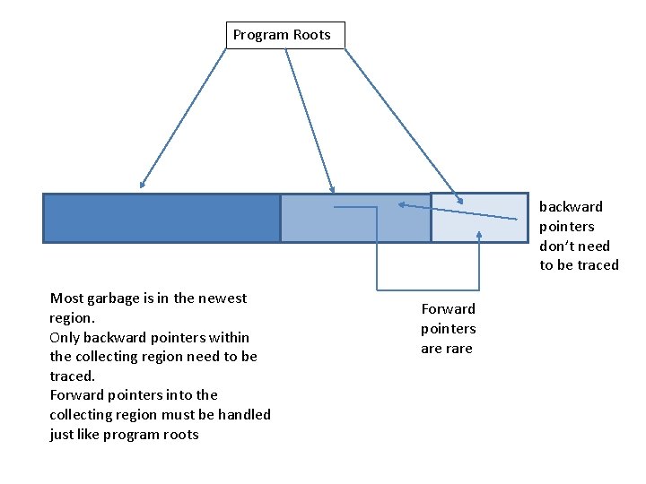 Program Roots backward pointers don’t need to be traced Most garbage is in the Program Roots backward pointers don’t need to be traced Most garbage is in the