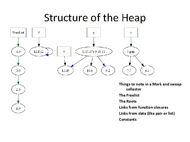 Structure of the Heap Things to note in a Mark and sweep collector The Structure of the Heap Things to note in a Mark and sweep collector The