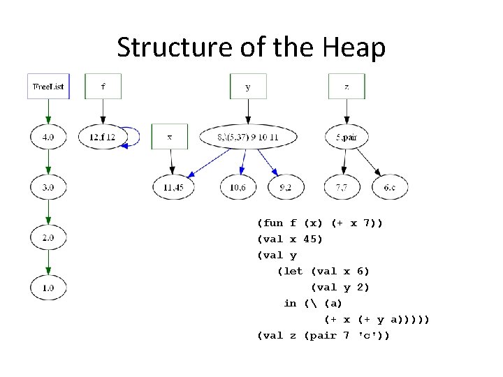 Structure of the Heap (fun f (x) (+ x 7)) (val x 45) (val Structure of the Heap (fun f (x) (+ x 7)) (val x 45) (val