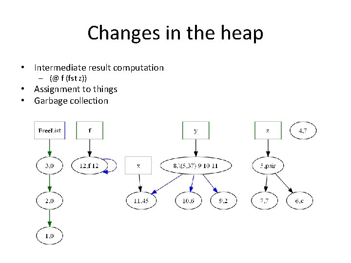 Changes in the heap • Intermediate result computation – (@ f (fst z)) • Changes in the heap • Intermediate result computation – (@ f (fst z)) •