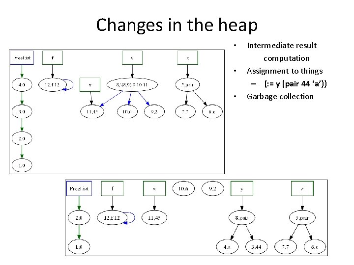 Changes in the heap • • • Intermediate result computation Assignment to things – Changes in the heap • • • Intermediate result computation Assignment to things –