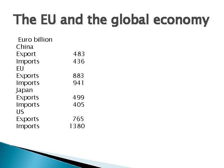 The EU and the global economy Euro billion China Export Imports EU Exports Imports