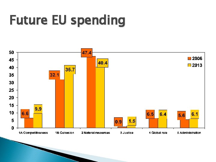 Future EU spending 