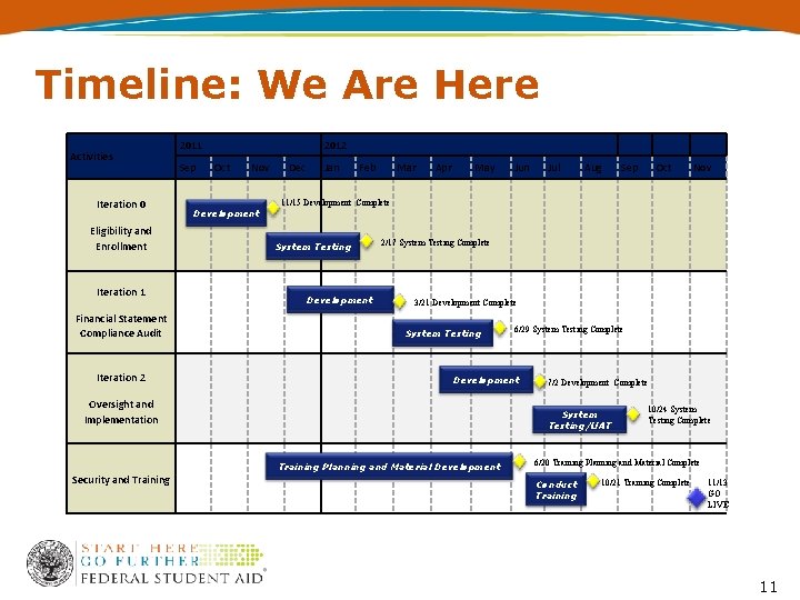 Timeline: We Are Here Activities Iteration 0 Eligibility and Enrollment Iteration 1 Financial Statement