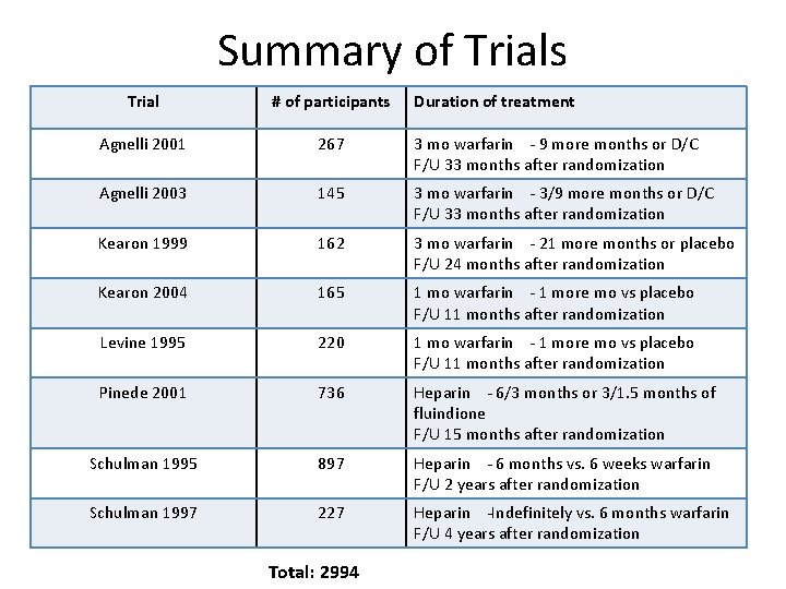 Summary of Trials Trial # of participants Agnelli 2001 267 3 mo warfarin -