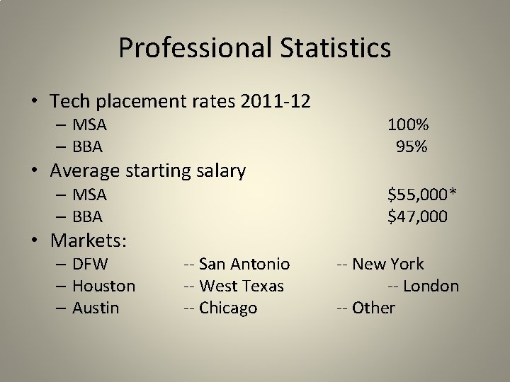 Professional Statistics • Tech placement rates 2011 -12 – MSA – BBA 100% 95%