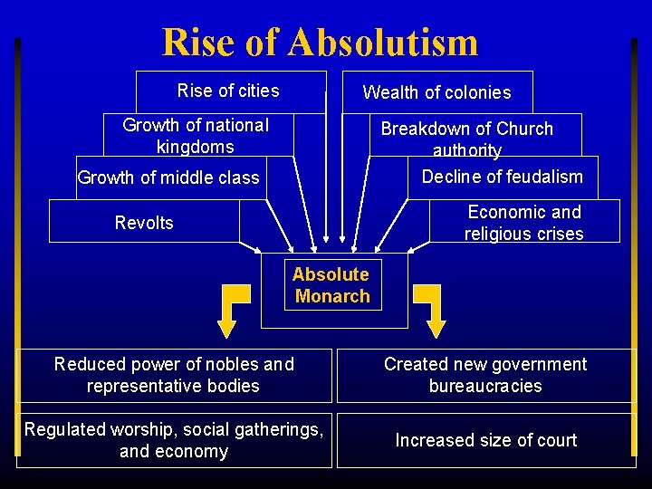 Rise of Absolutism Rise of cities Wealth of colonies Growth of national kingdoms Breakdown