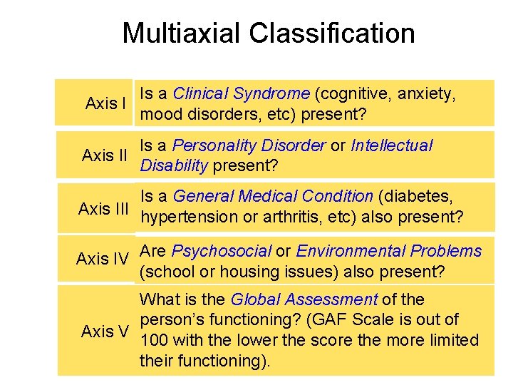 Multiaxial Classification Is a Clinical Syndrome (cognitive, anxiety, Axis I mood disorders, etc) present?