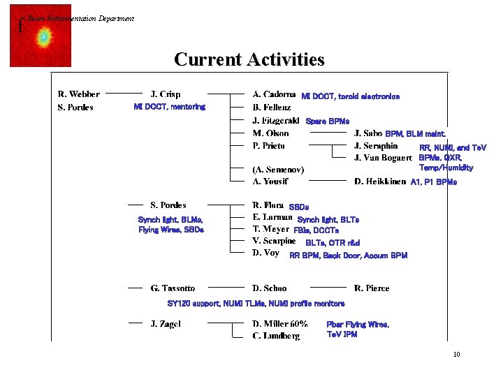 f Beam Instrumentation Department Current Activities MI DCCT, toroid electronics MI DCCT, mentoring Spare