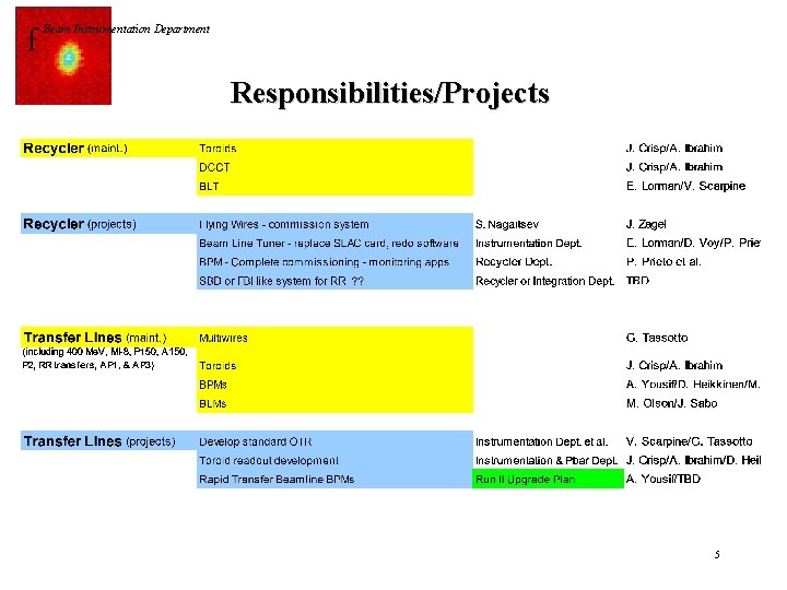 f Beam Instrumentation Department Responsibilities/Projects 5 