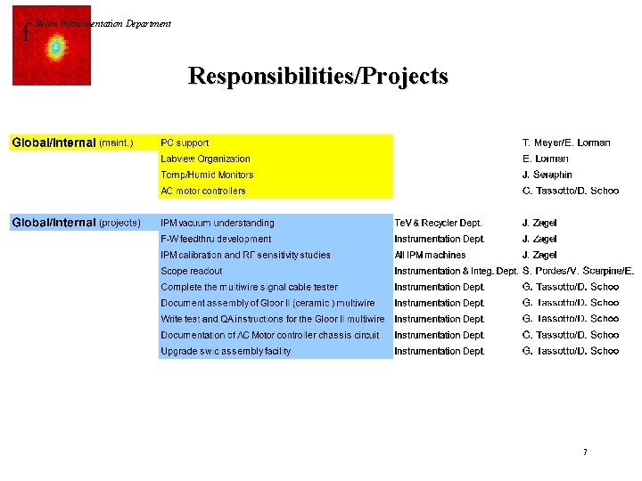 f Beam Instrumentation Department Responsibilities/Projects 7 