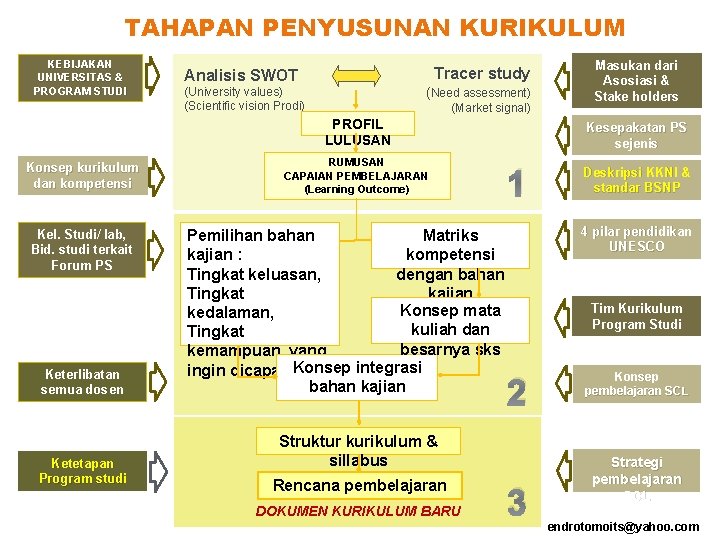 TAHAPAN PENYUSUNAN KURIKULUM KEBIJAKAN UNIVERSITAS & PROGRAM STUDI Tracer study Analisis SWOT (Need assessment)