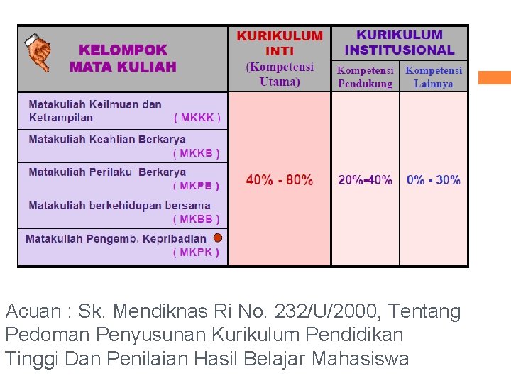 Acuan : Sk. Mendiknas Ri No. 232/U/2000, Tentang Pedoman Penyusunan Kurikulum Pendidikan Tinggi Dan