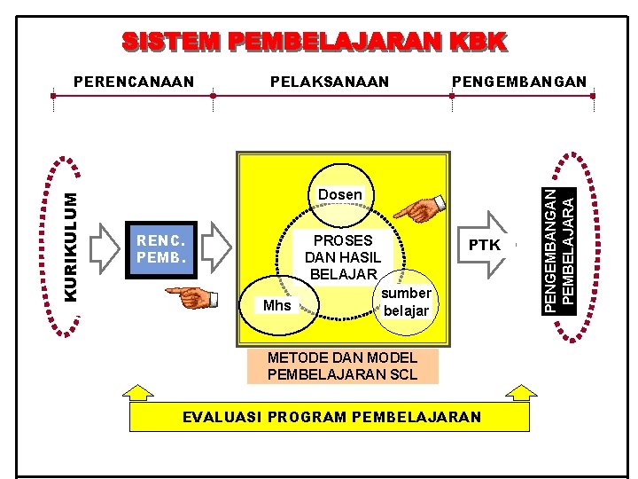 PELAKSANAAN PENGEMBANGAN Dosen RENC. PEMB. PROSES DAN HASIL BELAJAR sumber Mhs belajar PTK METODE