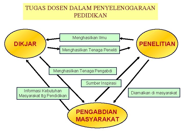 TUGAS DOSEN DALAM PENYELENGGARAAN PEDIDIKAN Menghasilkan Ilmu DIKJAR PENELITIAN Menghasilkan Tenaga Peneliti Menghasilkan Tenaga