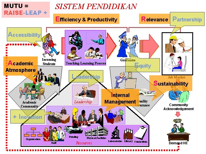 MUTU = RAISE-LEAP + SISTEM PENDIDIKAN Efficiency & Productivity Relevance Partnership Accessibility Academic Incoming