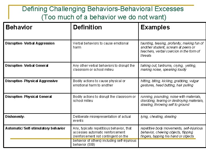Defining Challenging Behaviors-Behavioral Excesses (Too much of a behavior we do not want) Behavior