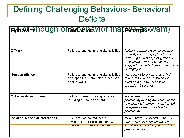Defining Challenging Behaviors- Behavioral Deficits (Not enough of. Definition a behavior that Examples we