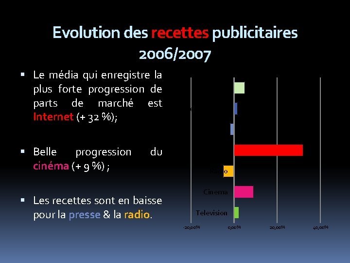Evolution des recettes publicitaires 2006/2007 Le média qui enregistre la Annuaires plus forte progression