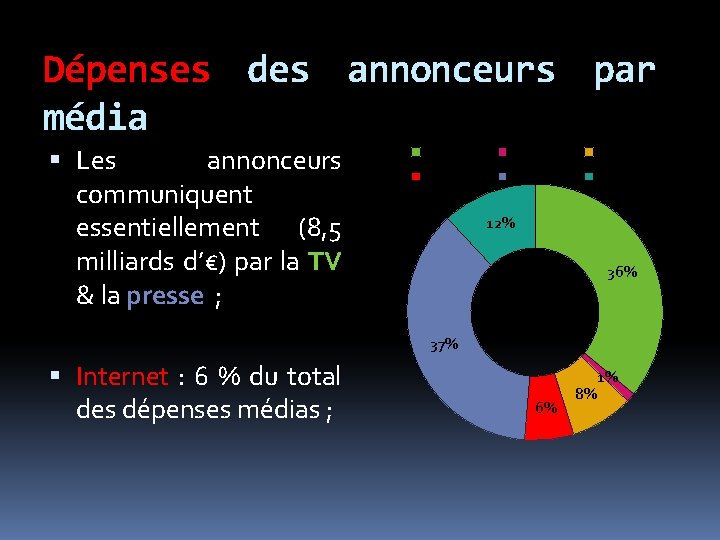 Dépenses des annonceurs par média Les annonceurs communiquent essentiellement (8, 5 milliards d’€) par
