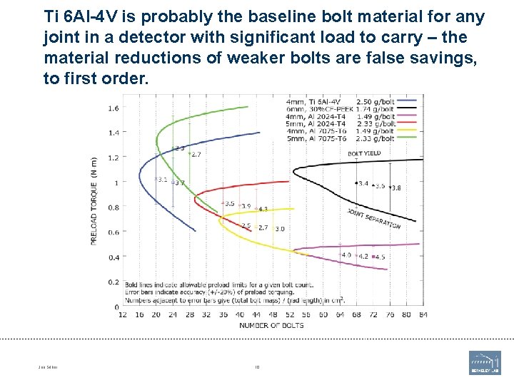 Ti 6 Al-4 V is probably the baseline bolt material for any joint in