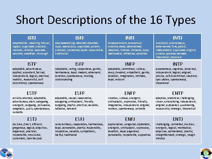 Short Descriptions of the 16 Types ISTJ ISFJ dependable , exacting, factual, logical, organized,