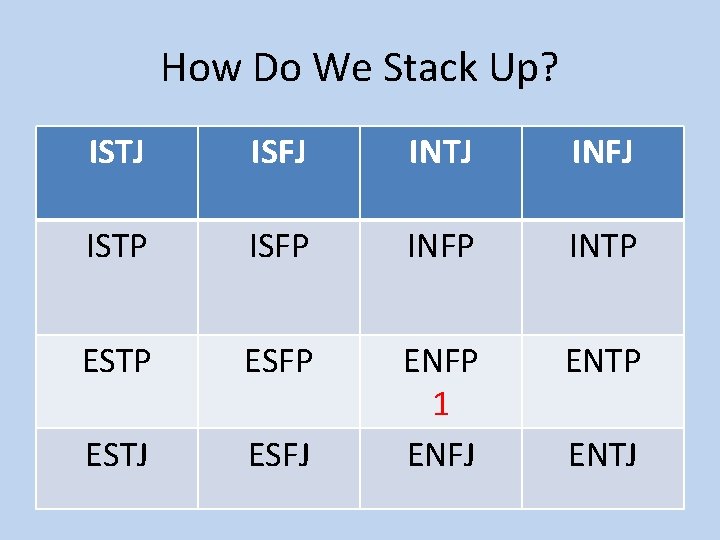 How Do We Stack Up? ISTJ ISFJ INTJ INFJ ISTP ISFP INTP ESFP ENTP