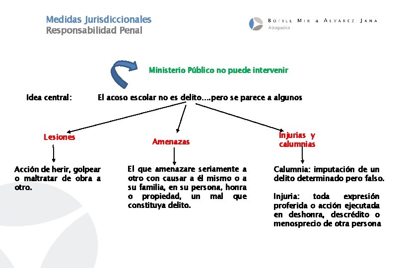 Medidas Jurisdiccionales Responsabilidad Penal Ministerio Público no puede intervenir Idea central: El acoso escolar