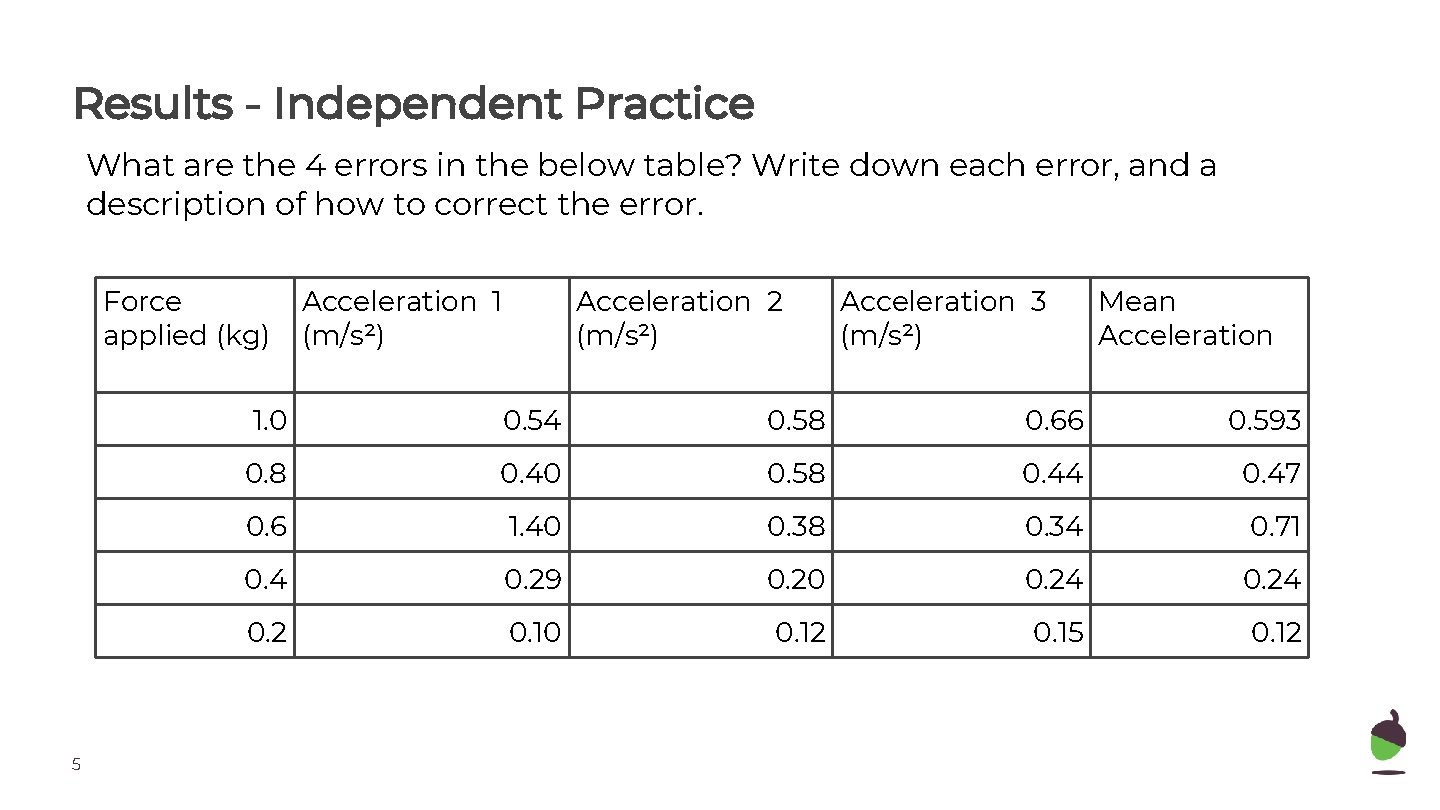 Results - Independent Practice What are the 4 errors in the below table? Write