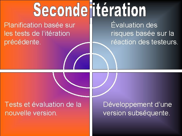 Planification basée sur les tests de l’itération précédente. Tests et évaluation de la nouvelle