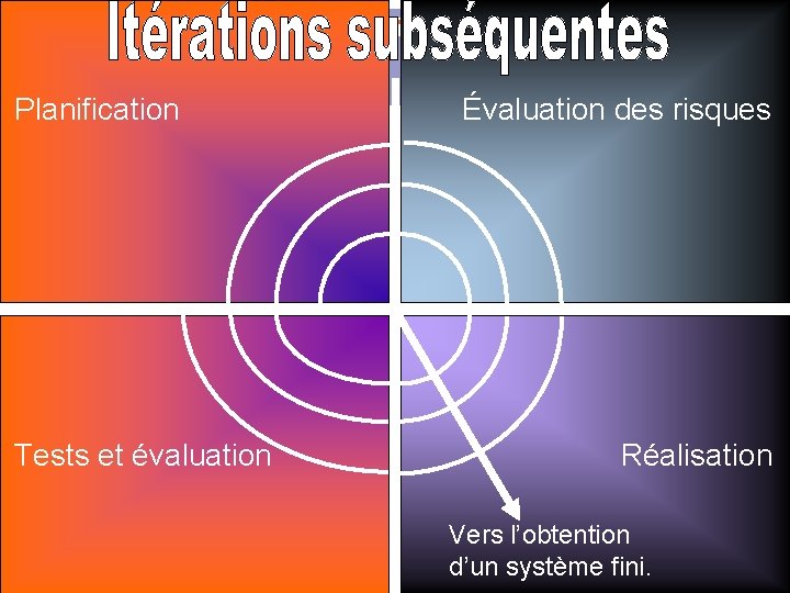 Planification Tests et évaluation Évaluation des risques Réalisation Vers l’obtention 11 d’un système fini.