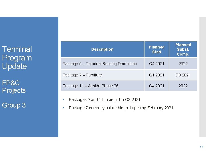 Terminal Program Update FP&C Projects Group 3 Planned Start Planned Subst. Comp. Package 5