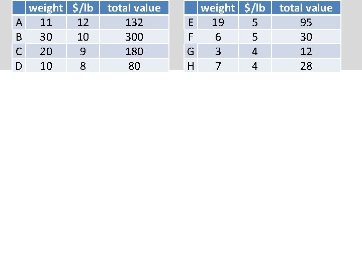 A B C D weight $/lb 11 12 30 10 20 9 10 8 A B C D weight $/lb 11 12 30 10 20 9 10 8