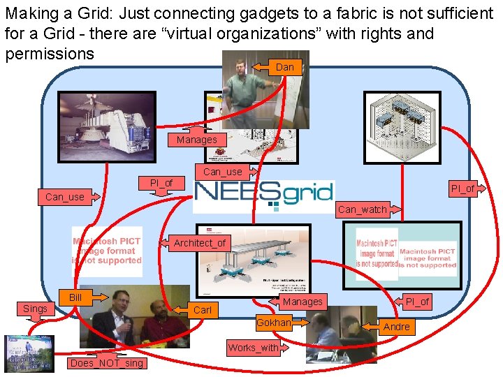 Making a Grid: Just connecting gadgets to a fabric is not sufficient for a