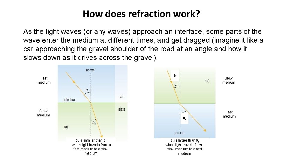 How does refraction work? As the light waves (or any waves) approach an interface,